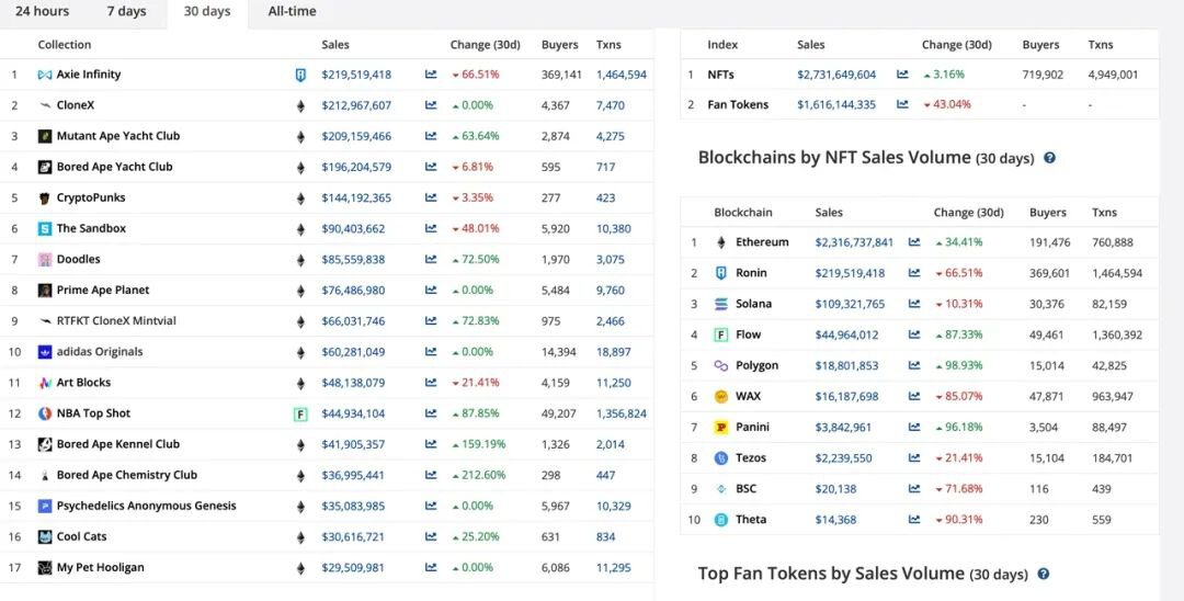 前3大NFT网络“以太坊、Ronin、Solana”在上个月总销售额为27.3亿美元