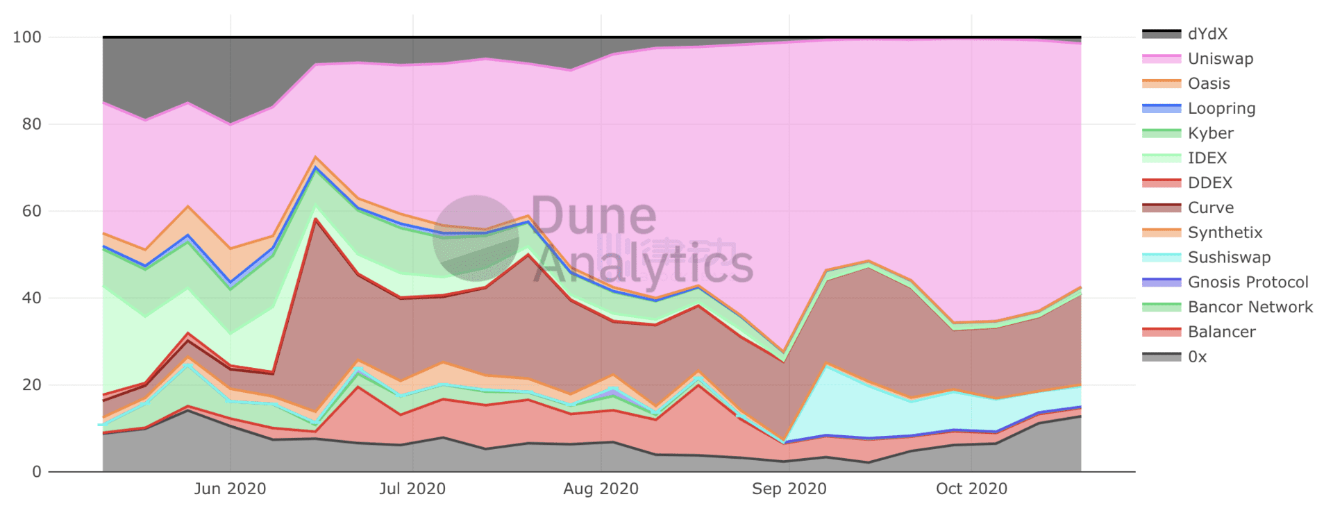手把手教你使用如何区块链分析平台Dune Analytics