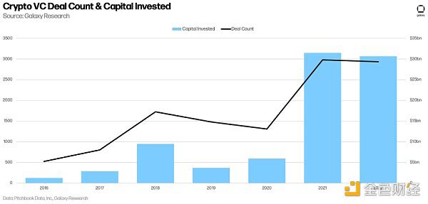 十五张图看懂 2022 年加密VC的投资变化