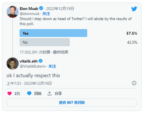 超过 1700 万推特用户投票支持埃隆·马斯克下台