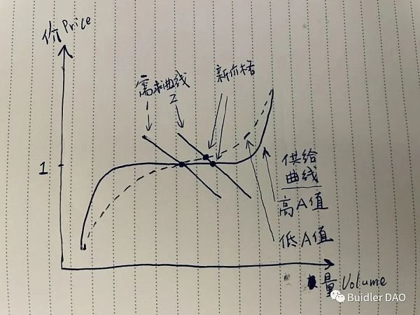 从 A 参数看 Curve 技术细节和治理理念