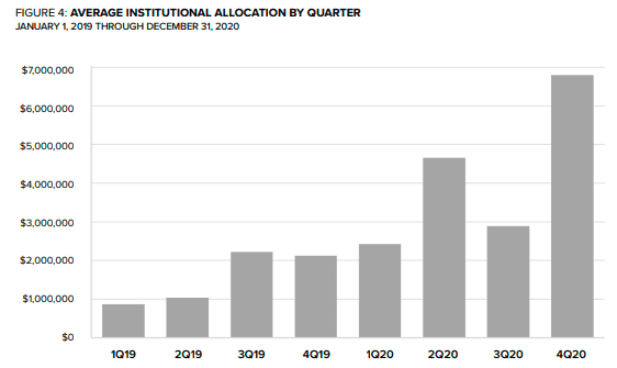 灰度报告：2020年Q4数字资产投资的亮眼成绩