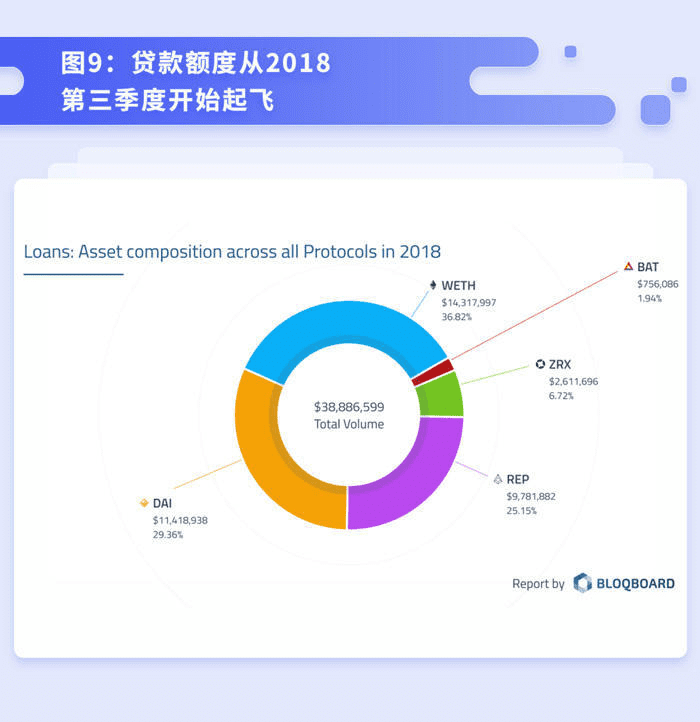 去中心化借贷的未来发展