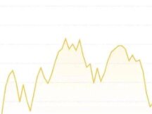 市场总结：比特币横盘，预计机构需求将上升
