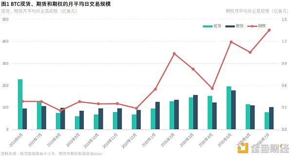 加密货币关注度会不断提升，衍生品市场目前仍不饱和