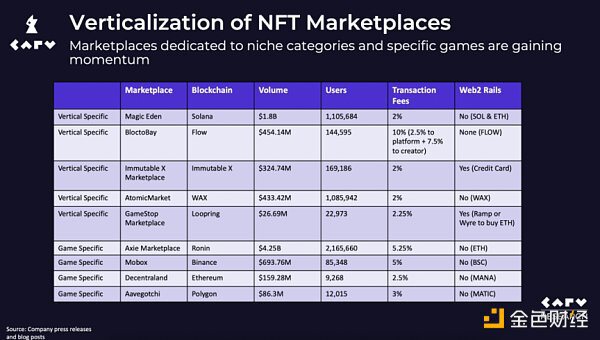 垂直化的 NFT 市场才有未来