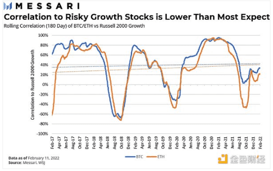 Messari：当前市场下比特币和以太坊是风险资产吗？