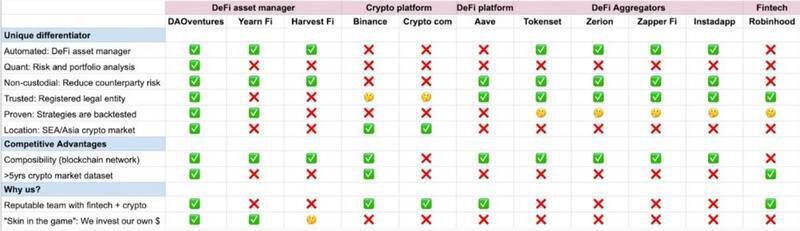 快速读懂 DeFi 聚合赛道资管新秀 DAOventures