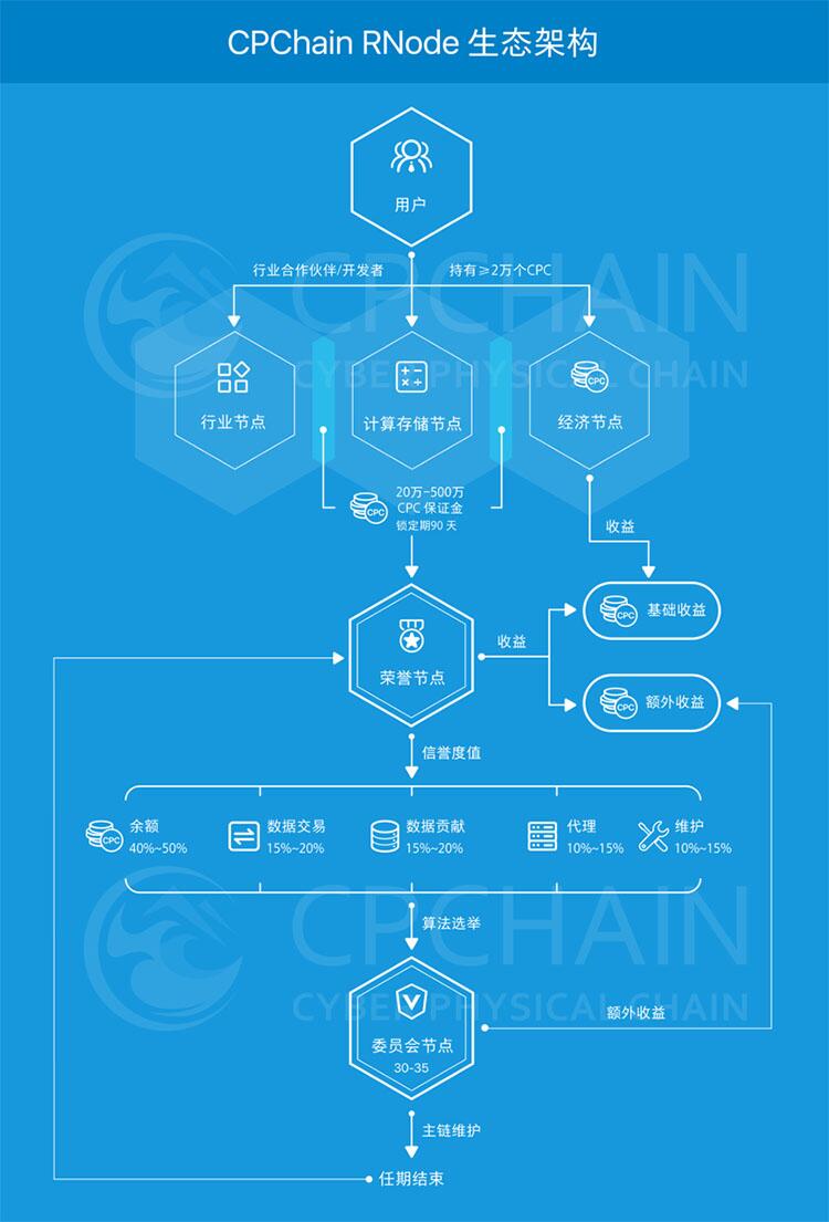 CPChain荣誉节点计划（RNode） (2)