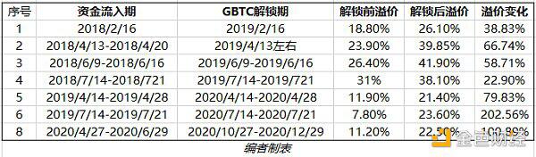 GBTC溢价是如何被抬升的？