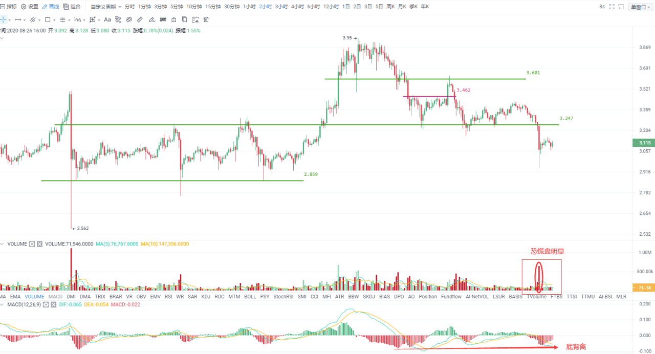 比特币测试关键支撑有效，有望再迎新一轮行情