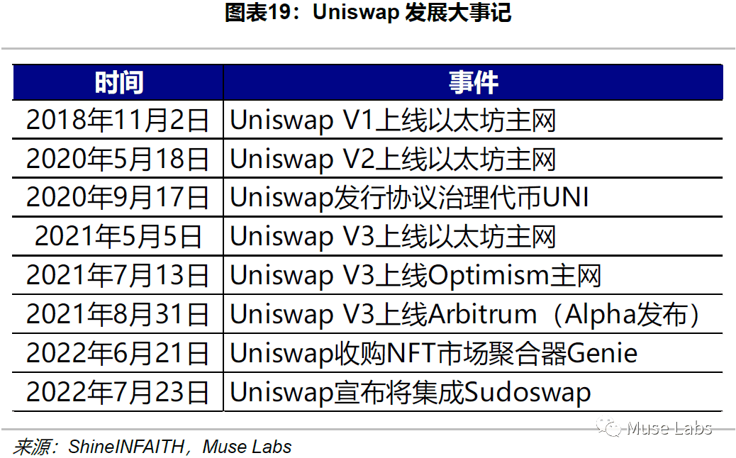 Uniswap的顶流之路：过去、现在及将来