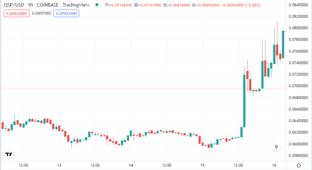 市场横盘中，QSP、XDB 和 AST 实现大幅上涨