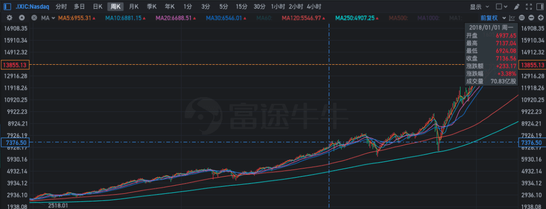 17年牛市也加息，这次会不同吗？