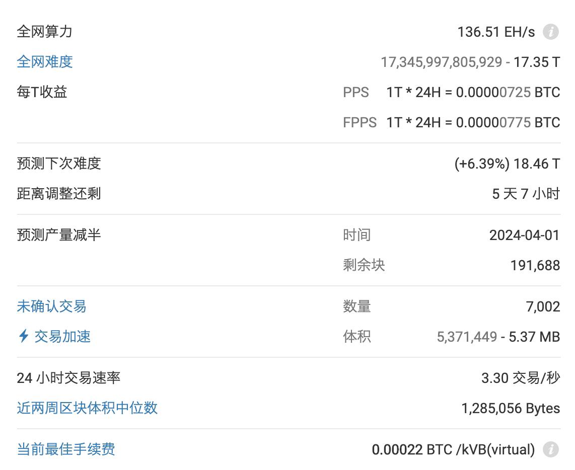 BTC is expected to push harder mining 6.39% to 18.46T in 5 days and 7 hours.