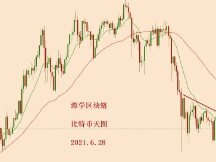 2021.6.28—比特币连续上涨，该看牛市了吗？