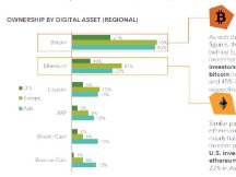 富达：84%美国和欧洲机构投资者有兴趣购买数字资产投资产品