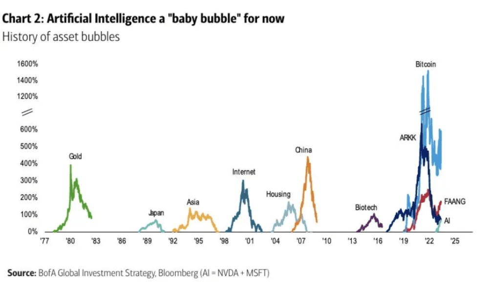 美银：人工智能正处泡沫初期，美联储一着不慎或令泡沫破裂