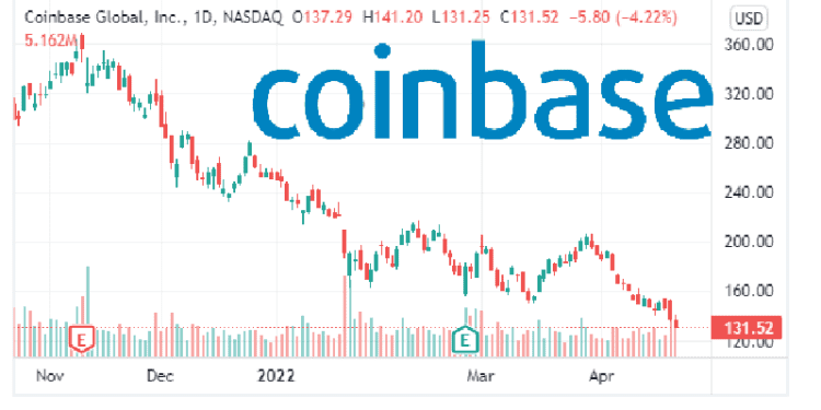 Coinbase推出NFT市场后 CONI股价创下历史新低