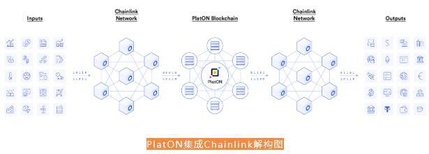 PlatON宣布选择集成Chainlink作为推荐的预言机解决方案