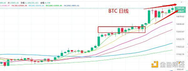 BTC多空分歧加剧 会有第二波行情