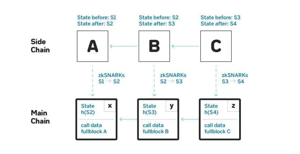 DeFi+Layer2已成趋势，Layer2谁更受青睐？有哪些机会？