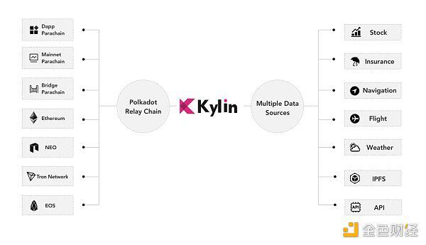 Kylin Network：Polkadot的DeFi基础设施