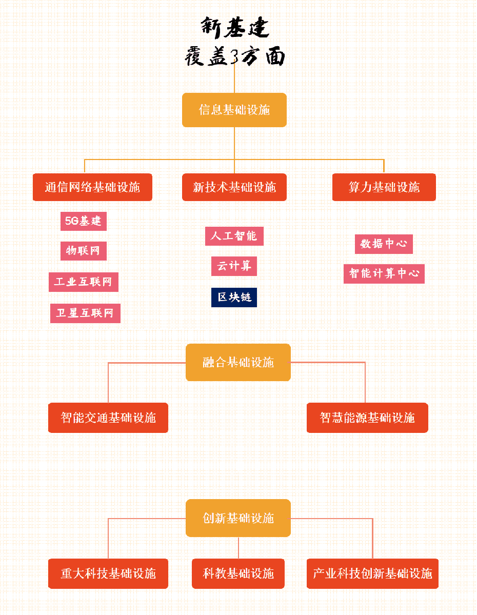 百亿级市场规模，区块链在新基建中的新机遇