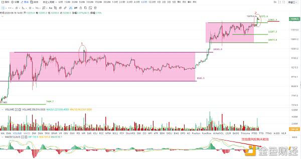 a href='https://www.btcfans.com/tag/1/' target='_black'比特币/a仍然可能冲高回落，投资仍需谨慎