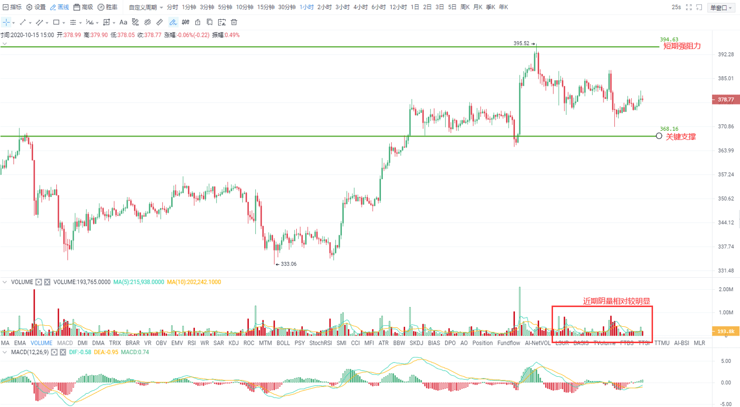 冲高回落打压多头信心，关键支撑下破风险大增