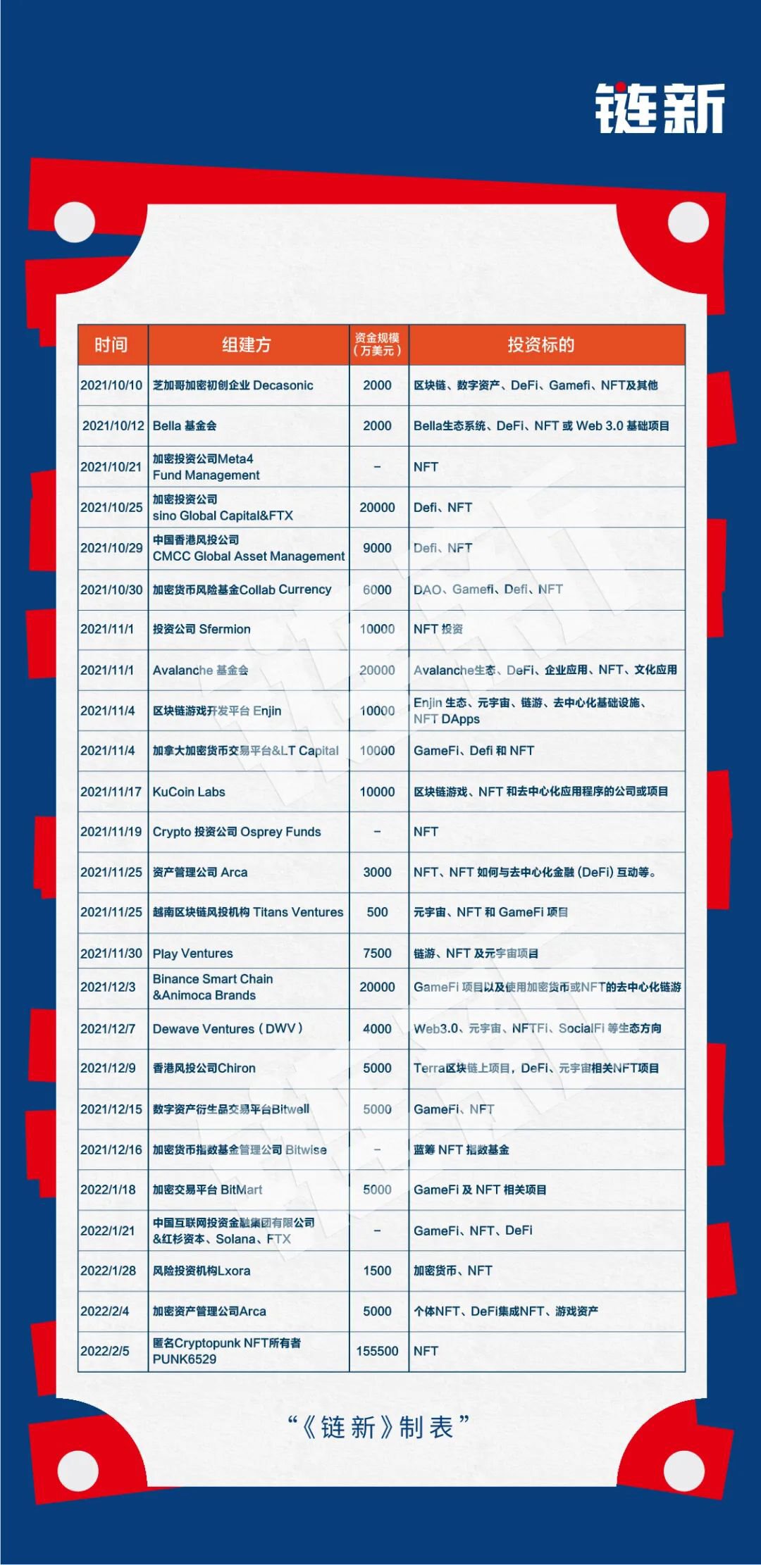 近4个月全球新建加密基金108只，吸金377亿美元