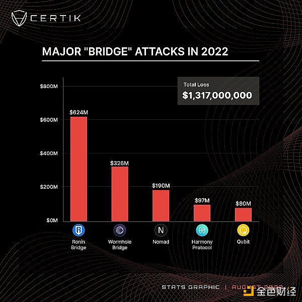 5次跨链桥漏洞攻击总损失已超13亿美元 谁来为这天价损失买单？