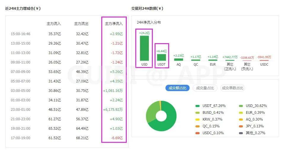 主力资金流入，比特币见底了？