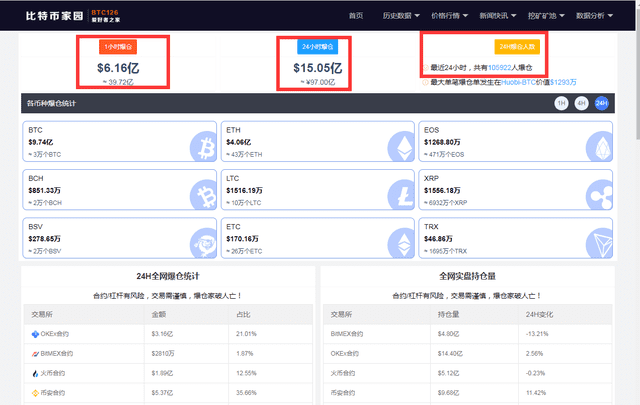 10多万人爆仓！比特币惊现“过山车”惨案，日内暴跌超3500美元，24小时全网近100亿资金血本无归，发生了什么？