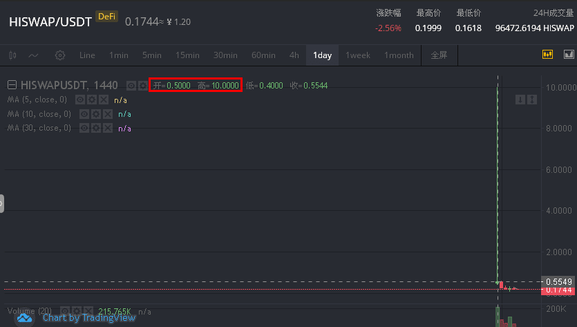 HiSWAP最高涨幅2000%，能否肩负起DEX 3.0的使命?