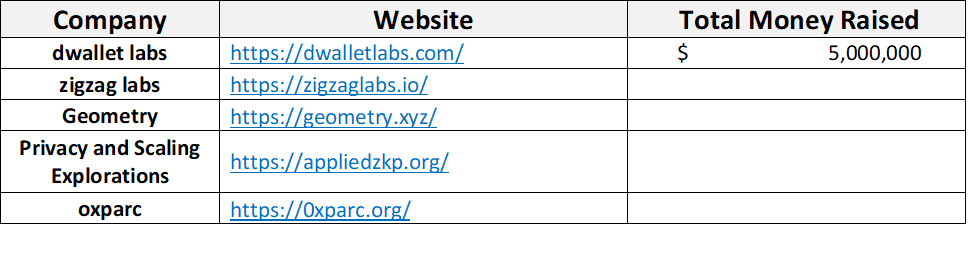 Web3零知识证明市场地图