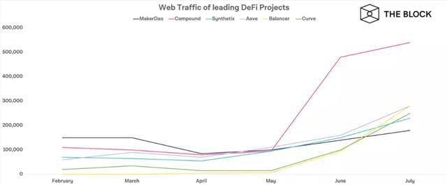 DeFi在蓬勃发展，顶级DeFi应用网络流量激增