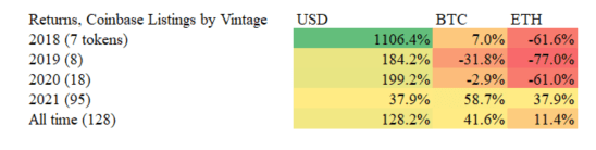 上市Coinbase是效应还是诅咒？a16z与Coinbase之间也存“勾当”