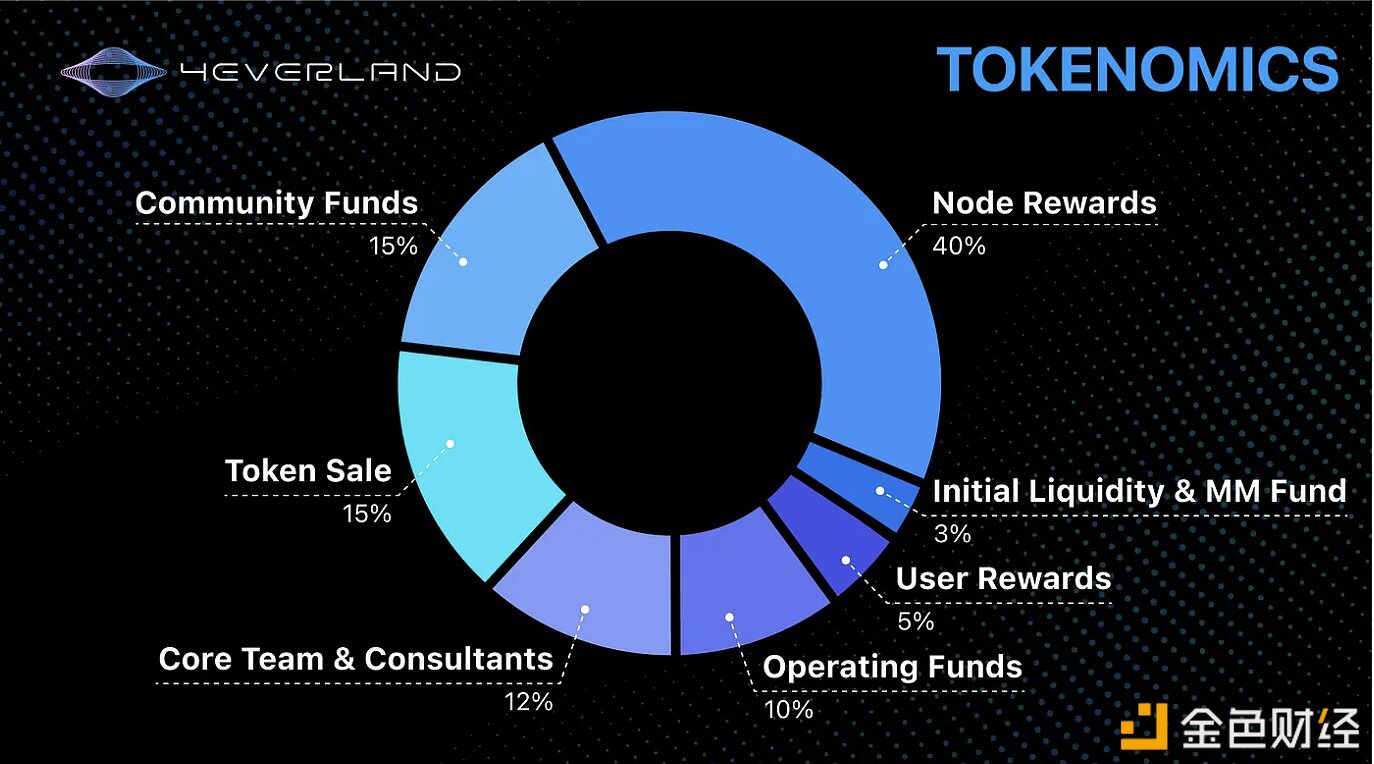 4EVERLAND发布代币经济学:总量100亿枚,5亿枚用于空投