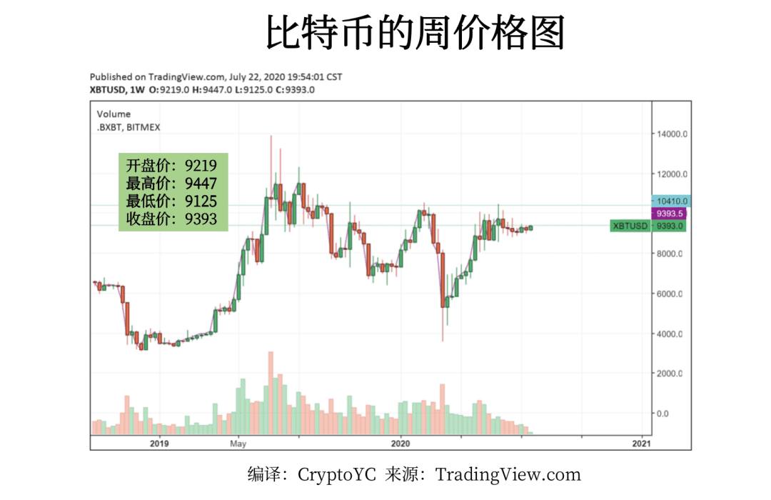 数据分析师：新的比特币牛市趋势即将开启