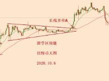 2020.10.6—比特币继续震荡调整，耐心等待！