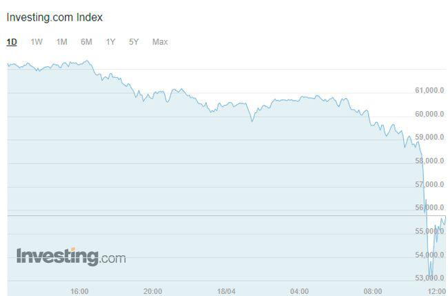 周末数字货币全线雪崩，比特币日内暴跌，跌幅超过15%