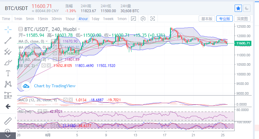 比特币探底11500支撑，回踩后有望上行