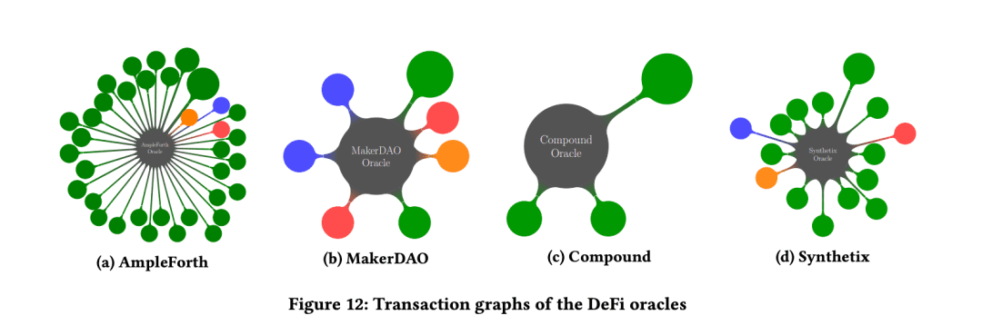 深探DeFi 预言机