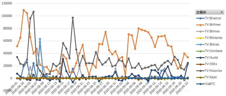 Bitcoin trading gains continue.