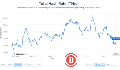 随着哈希率的恢复，比特币网络难度降至 27.693T