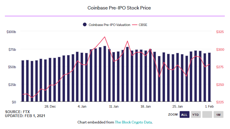 The Block：Coinbase将在纳斯达克直接上市