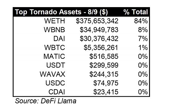 美国财政部制裁 Tornado Cash 带来的影响