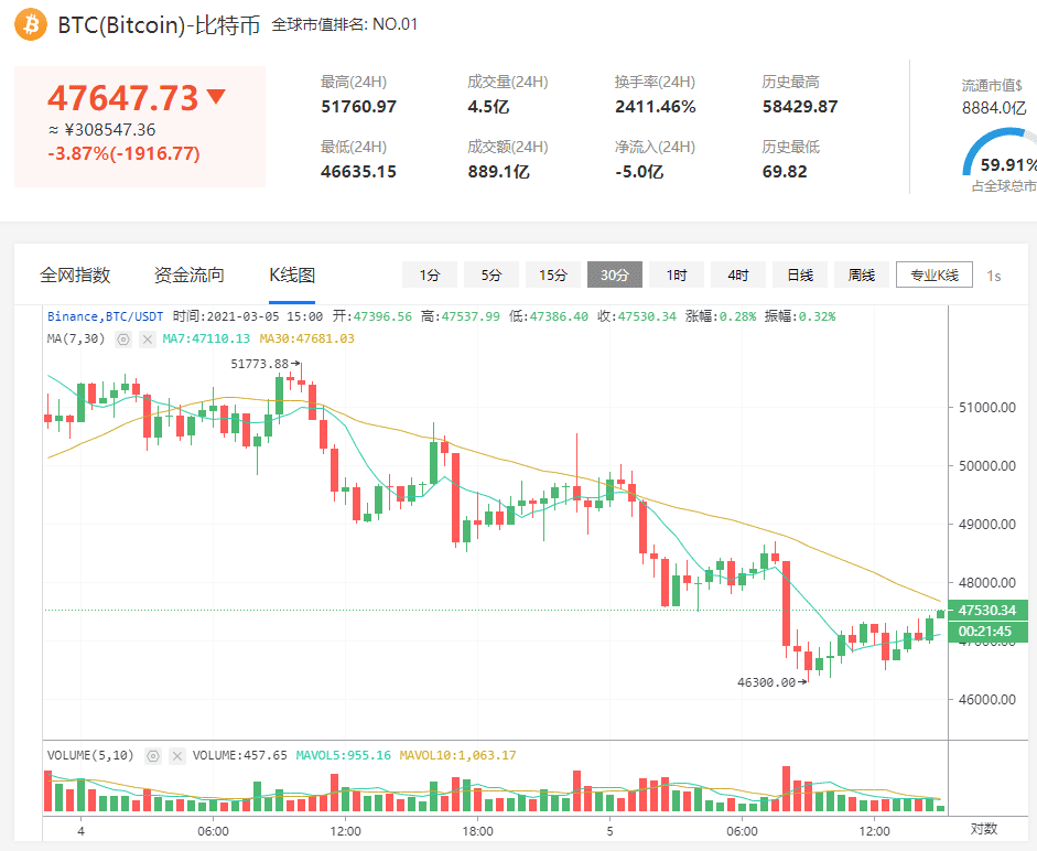 美联储主席鲍威尔站稳脚跟，比特币下跌，债券收益率上升