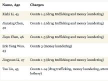 ​美国起诉全球洗钱网络——6名被告5名已被拘留